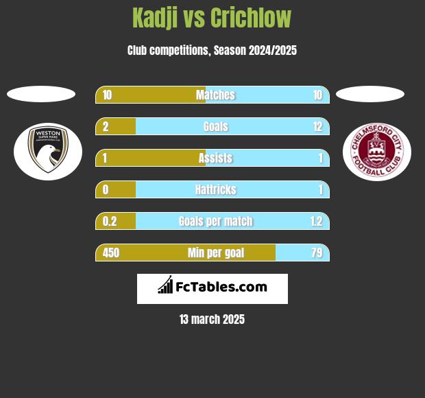 Kadji vs Crichlow h2h player stats