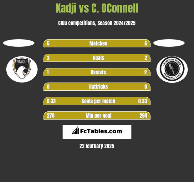 Kadji vs C. OConnell h2h player stats