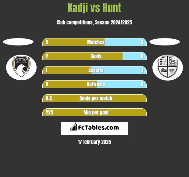 Kadji vs Hunt h2h player stats