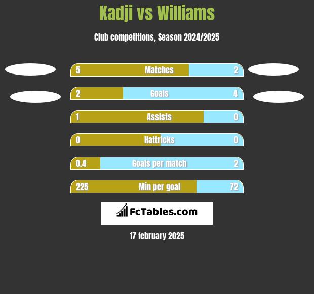 Kadji vs Williams h2h player stats