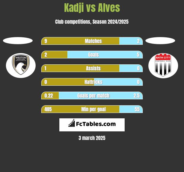 Kadji vs Alves h2h player stats