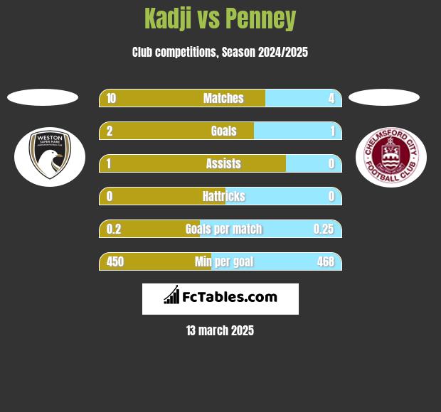 Kadji vs Penney h2h player stats