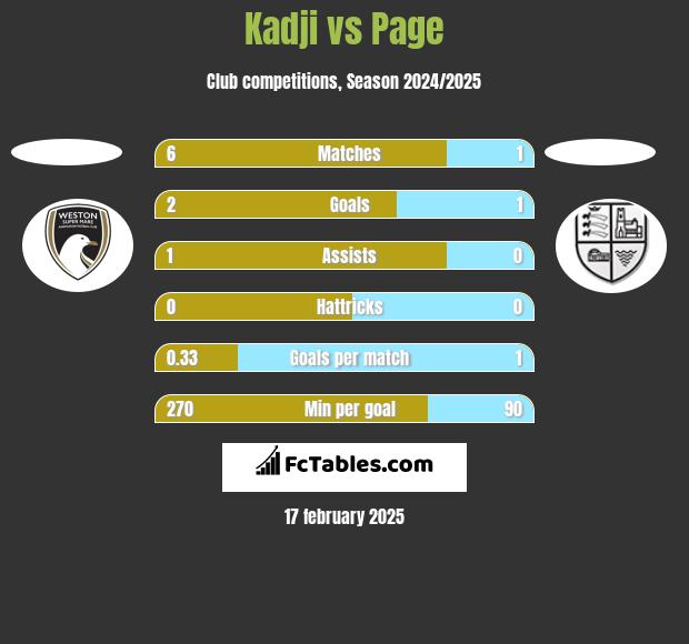 Kadji vs Page h2h player stats