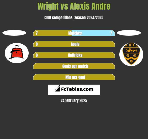 Wright vs Alexis Andre h2h player stats