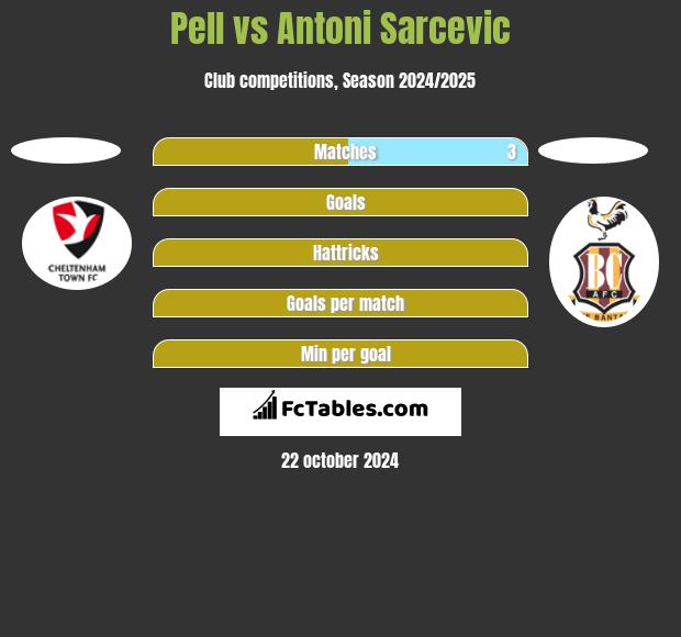 Pell vs Antoni Sarcevic h2h player stats