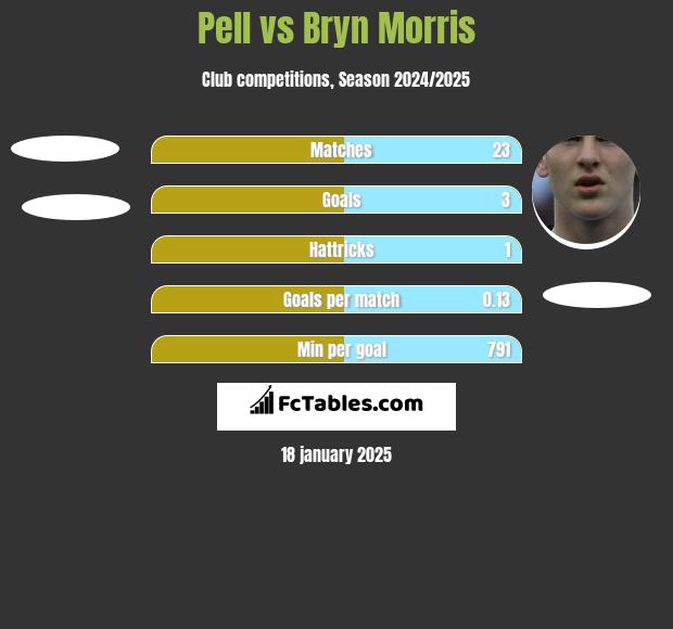 Pell vs Bryn Morris h2h player stats