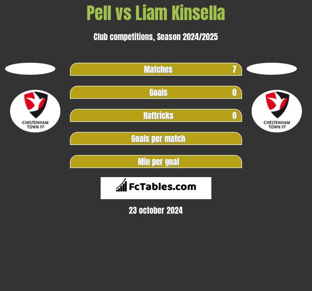 Pell vs Liam Kinsella h2h player stats