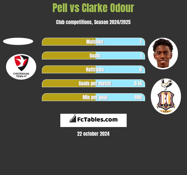 Pell vs Clarke Odour h2h player stats