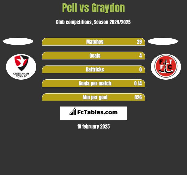 Pell vs Graydon h2h player stats