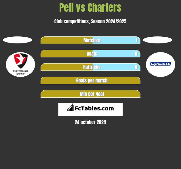 Pell vs Charters h2h player stats