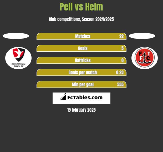 Pell vs Helm h2h player stats