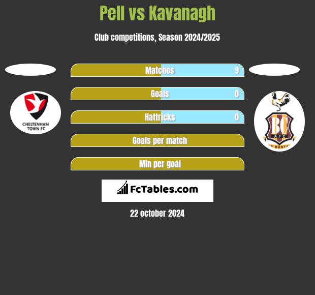 Pell vs Kavanagh h2h player stats