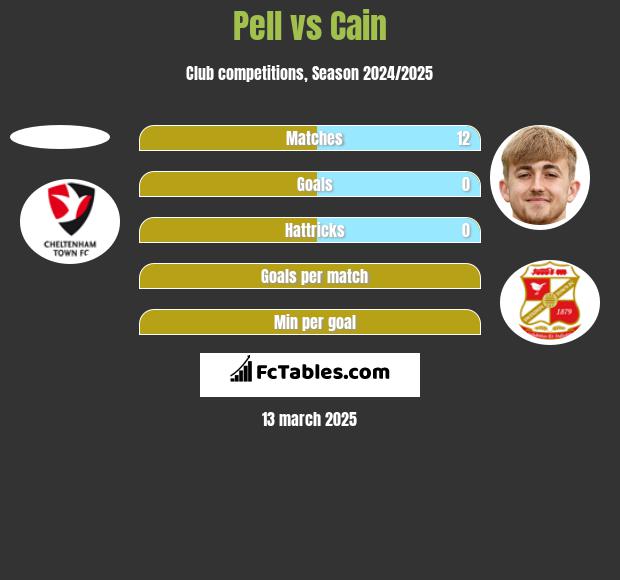 Pell vs Cain h2h player stats