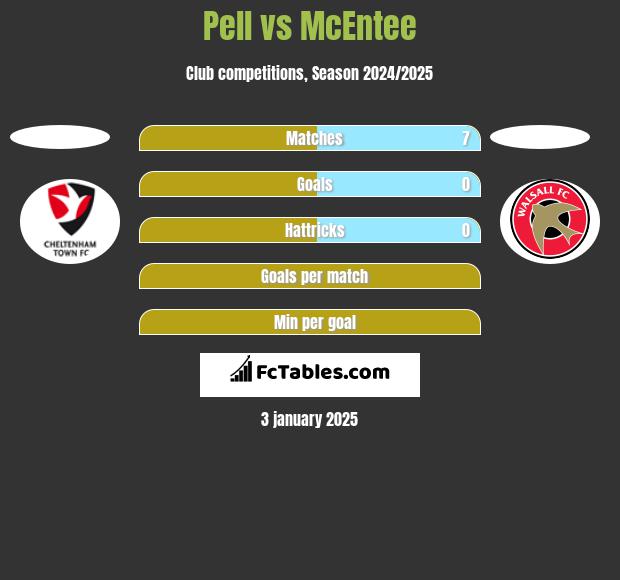 Pell vs McEntee h2h player stats