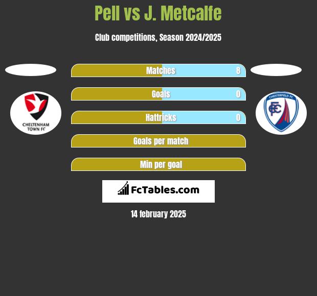 Pell vs J. Metcalfe h2h player stats