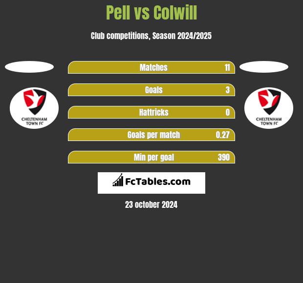 Pell vs Colwill h2h player stats