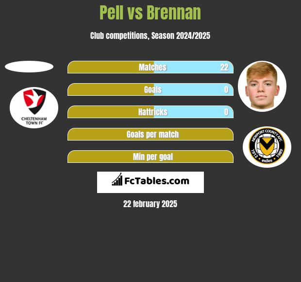 Pell vs Brennan h2h player stats