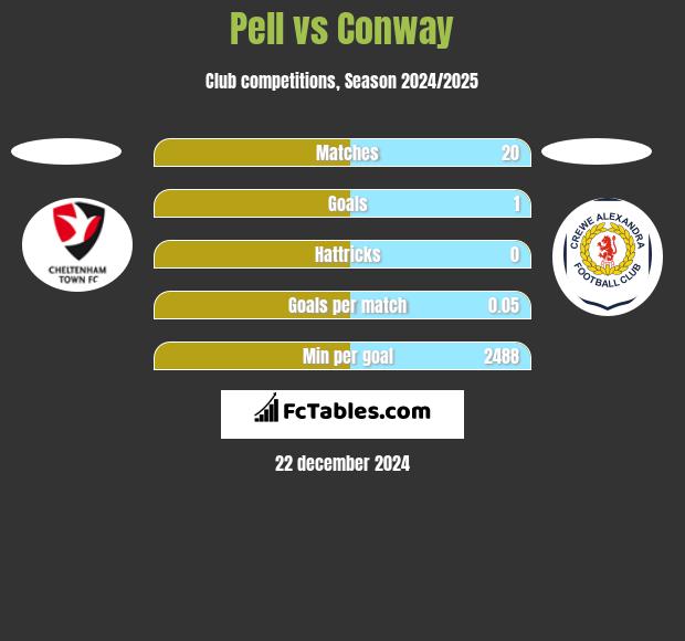 Pell vs Conway h2h player stats