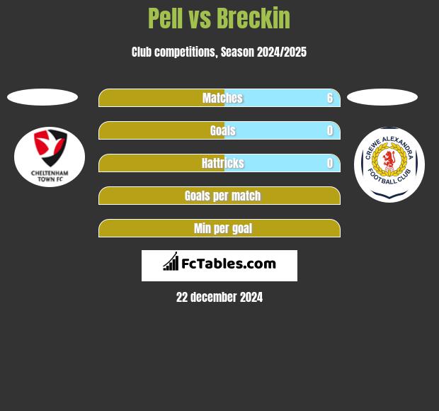 Pell vs Breckin h2h player stats