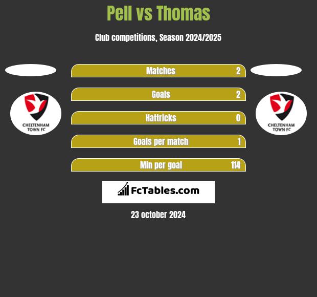 Pell vs Thomas h2h player stats