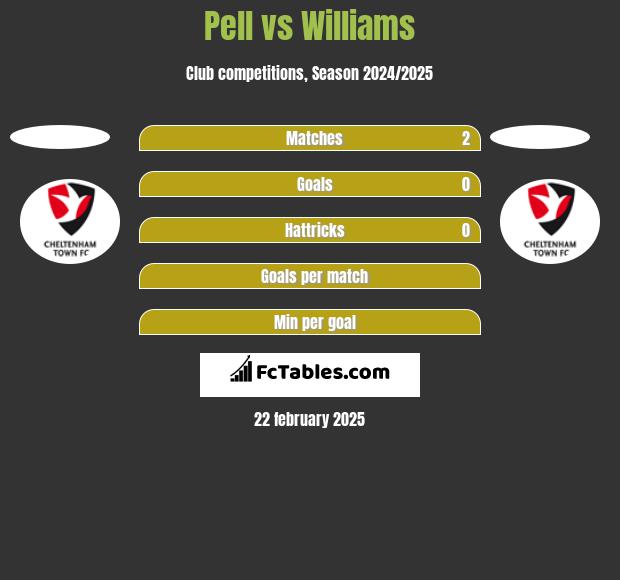 Pell vs Williams h2h player stats