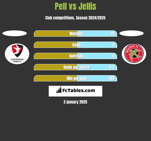 Pell vs Jellis h2h player stats