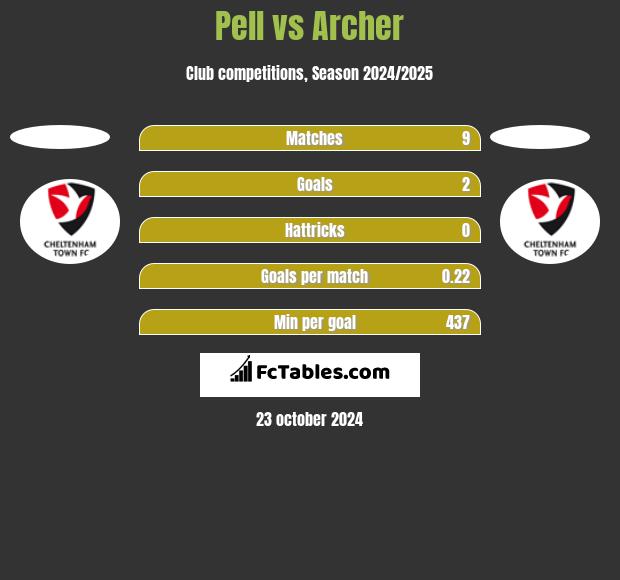 Pell vs Archer h2h player stats