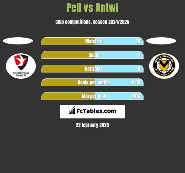 Pell vs Antwi h2h player stats