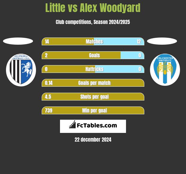 Little vs Alex Woodyard h2h player stats