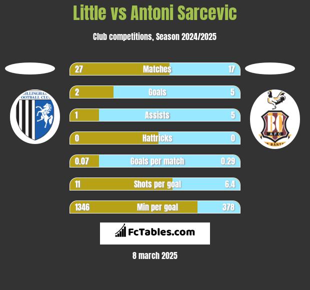 Little vs Antoni Sarcevic h2h player stats