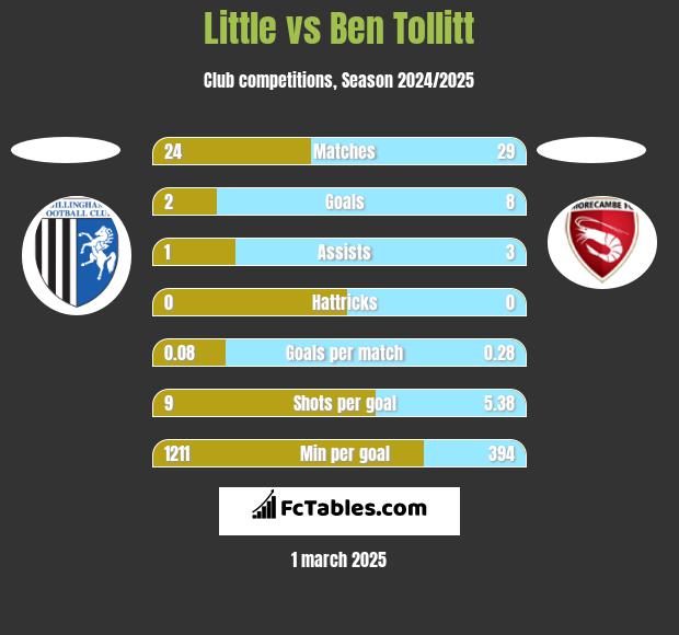 Little vs Ben Tollitt h2h player stats