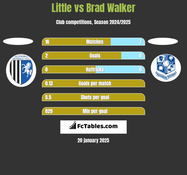 Little vs Brad Walker h2h player stats