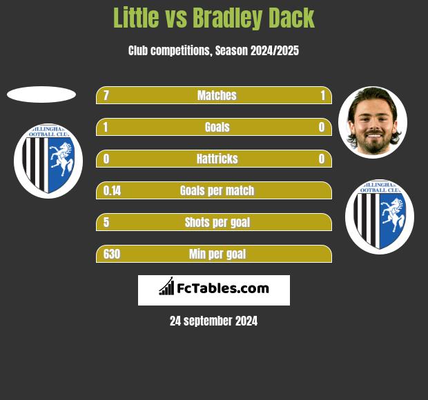 Little vs Bradley Dack h2h player stats