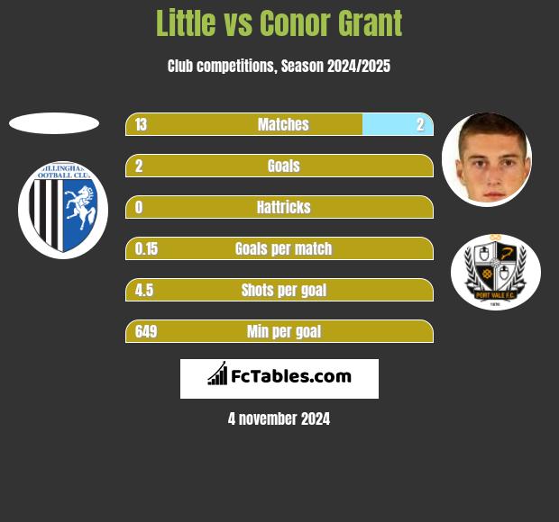 Little vs Conor Grant h2h player stats