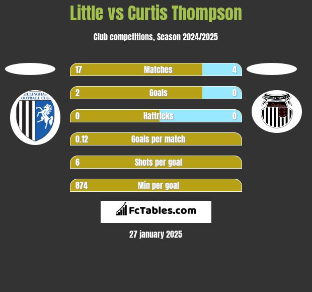 Little vs Curtis Thompson h2h player stats