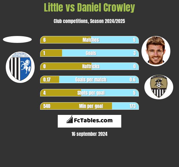 Little vs Daniel Crowley h2h player stats