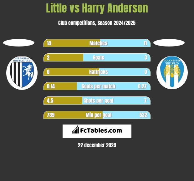 Little vs Harry Anderson h2h player stats