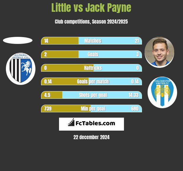 Little vs Jack Payne h2h player stats