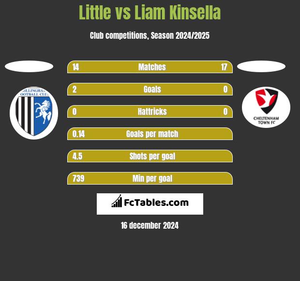 Little vs Liam Kinsella h2h player stats