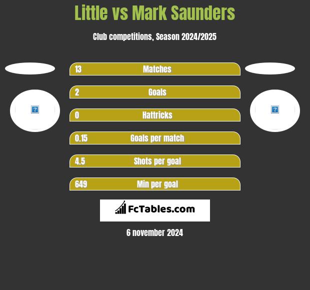 Little vs Mark Saunders h2h player stats