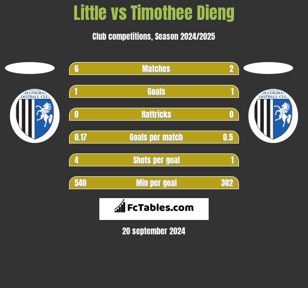 Little vs Timothee Dieng h2h player stats