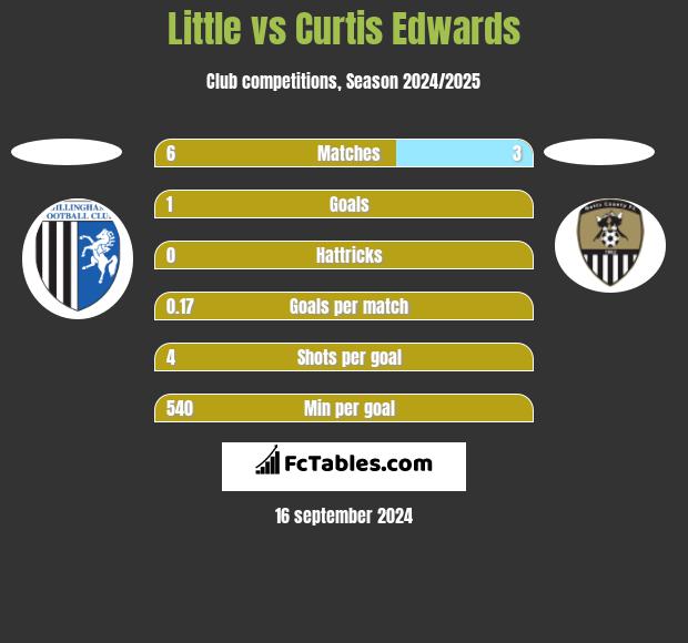 Little vs Curtis Edwards h2h player stats