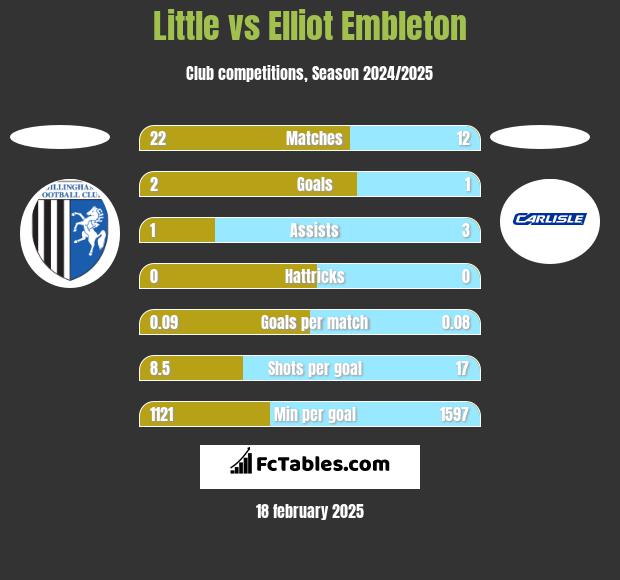 Little vs Elliot Embleton h2h player stats