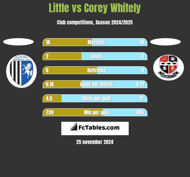 Little vs Corey Whitely h2h player stats