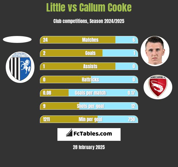 Little vs Callum Cooke h2h player stats