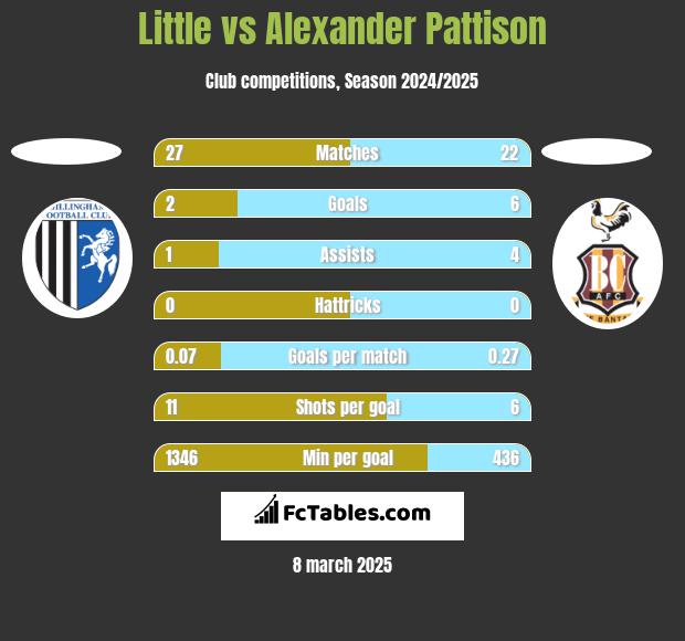 Little vs Alexander Pattison h2h player stats