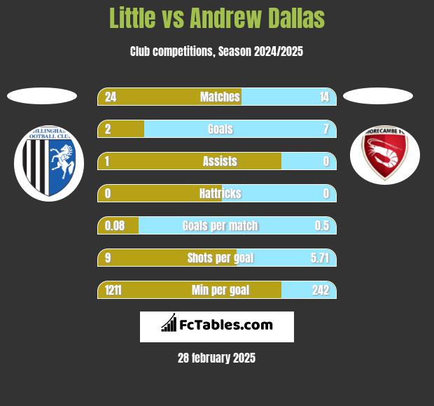 Little vs Andrew Dallas h2h player stats