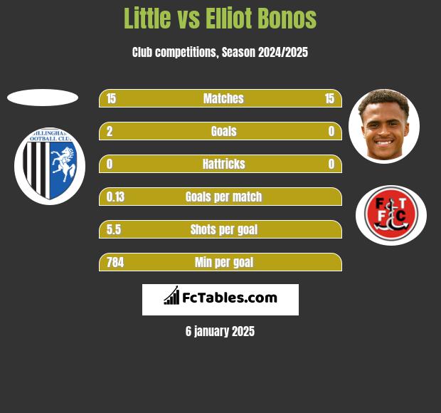 Little vs Elliot Bonos h2h player stats