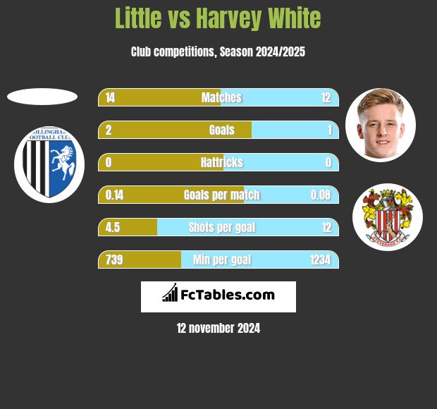 Little vs Harvey White h2h player stats