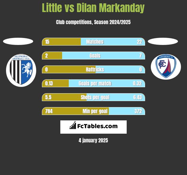 Little vs Dilan Markanday h2h player stats